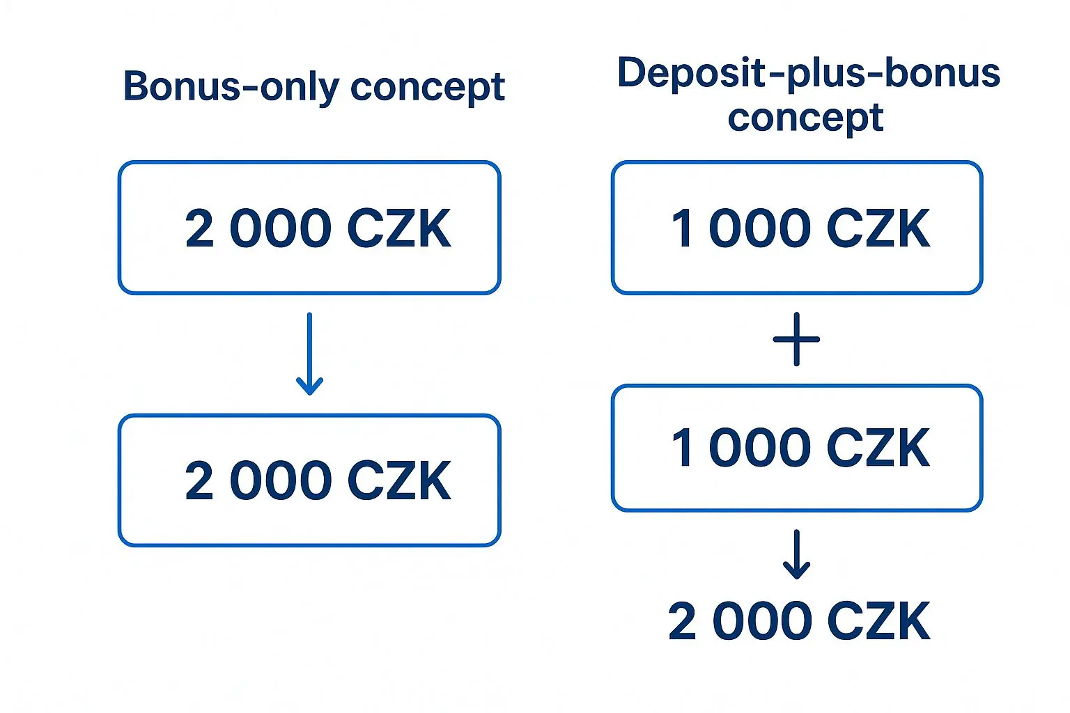 Schéma rozdílu mezi bonus only a vklad plus bonus